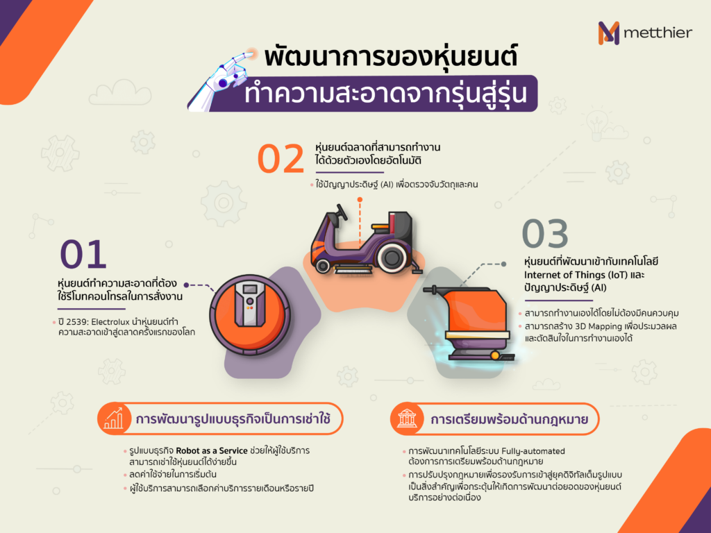 Infographic - Metthier เผยเทรนด์หุ่นยนต์ทำความสะอาด